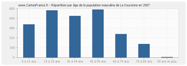 Répartition par âge de la population masculine de La Couronne en 2007